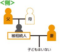相続人の優先順位第2順位 ― 父母・祖父母 ―