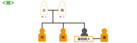 相続人の優先順位第3順位 ― 兄弟姉妹 ―