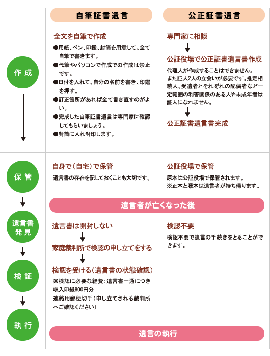 自筆証書遺言と公正証書遺言の流れ